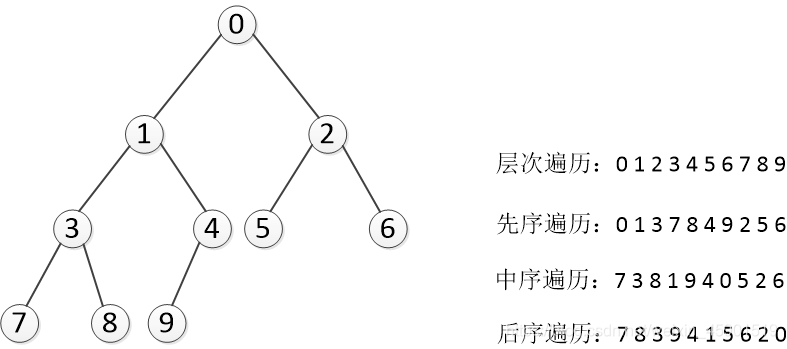 python实现二叉树的4种遍历