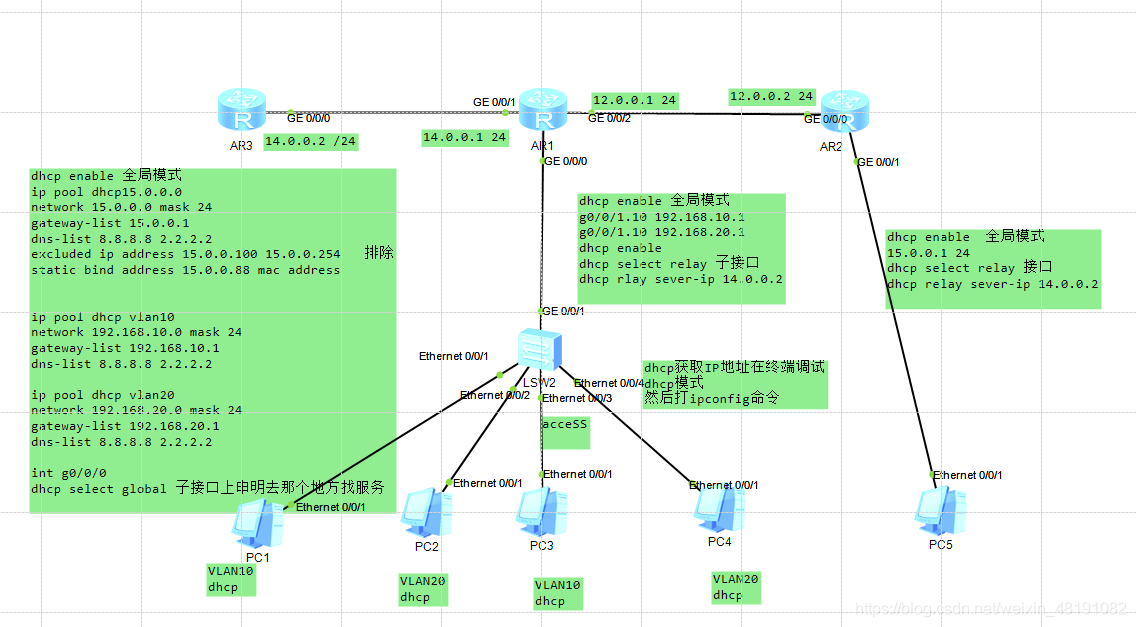 dhcp中继拓扑图在这里插入图片描述