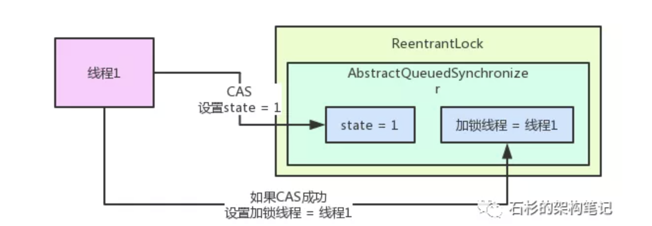 Java 并发高频面试题：聊聊你对 AQS 的理解？ 