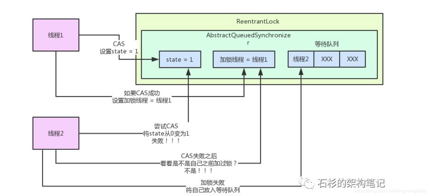 Java 并发高频面试题：聊聊你对 AQS 的理解？ 