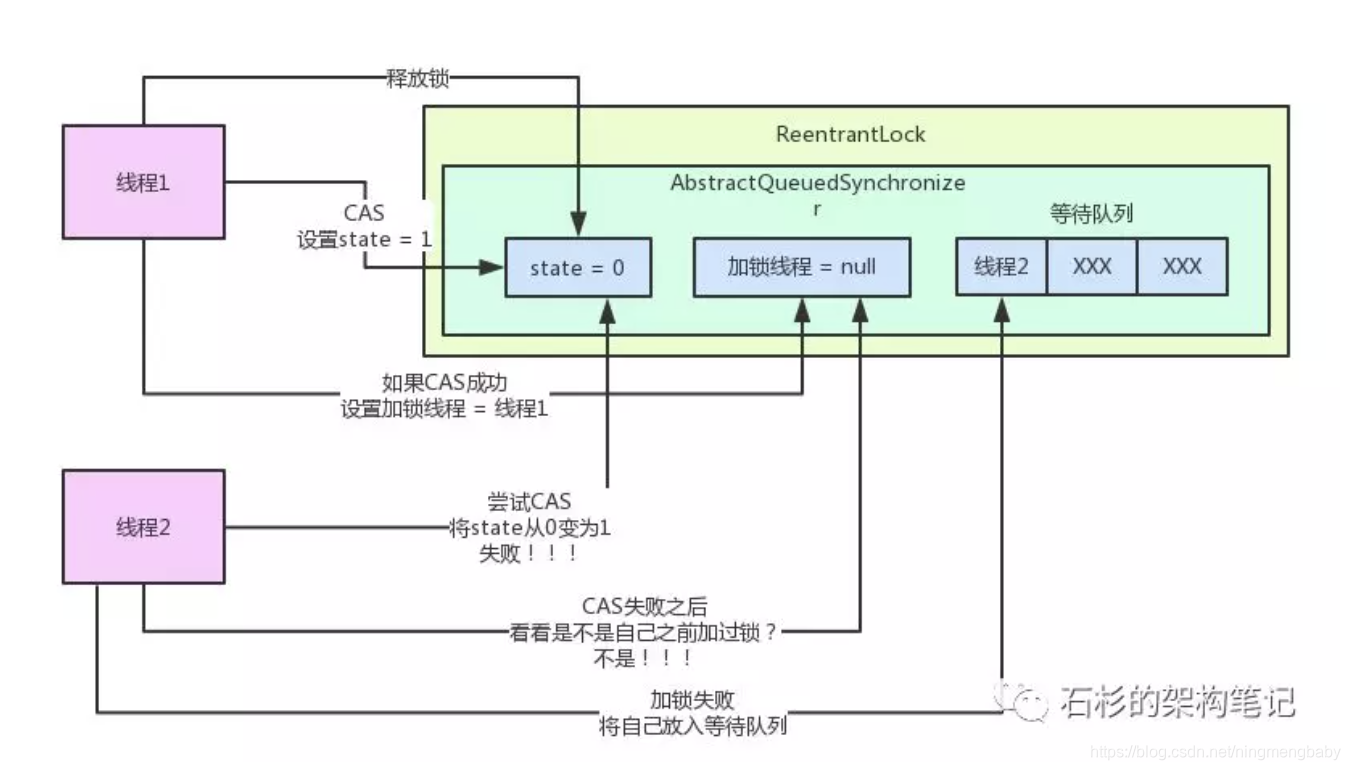 Java 并发高频面试题：聊聊你对 AQS 的理解？ 