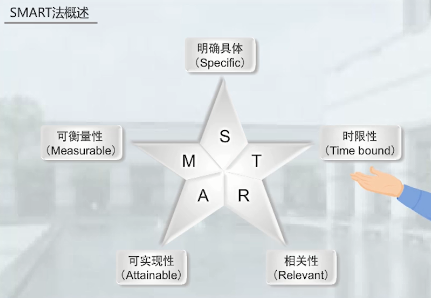 运用SMART法制定恰当的目标-CSDN博客