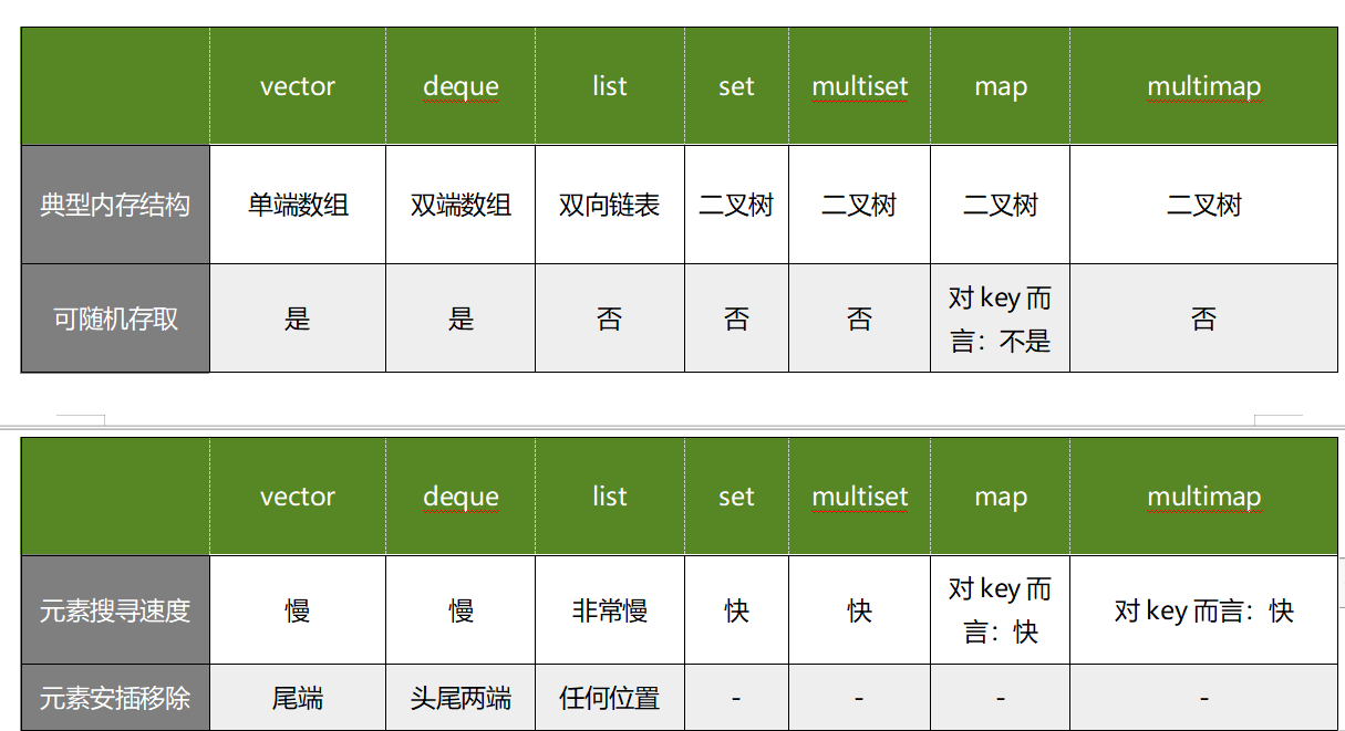 STL几种容器的对比