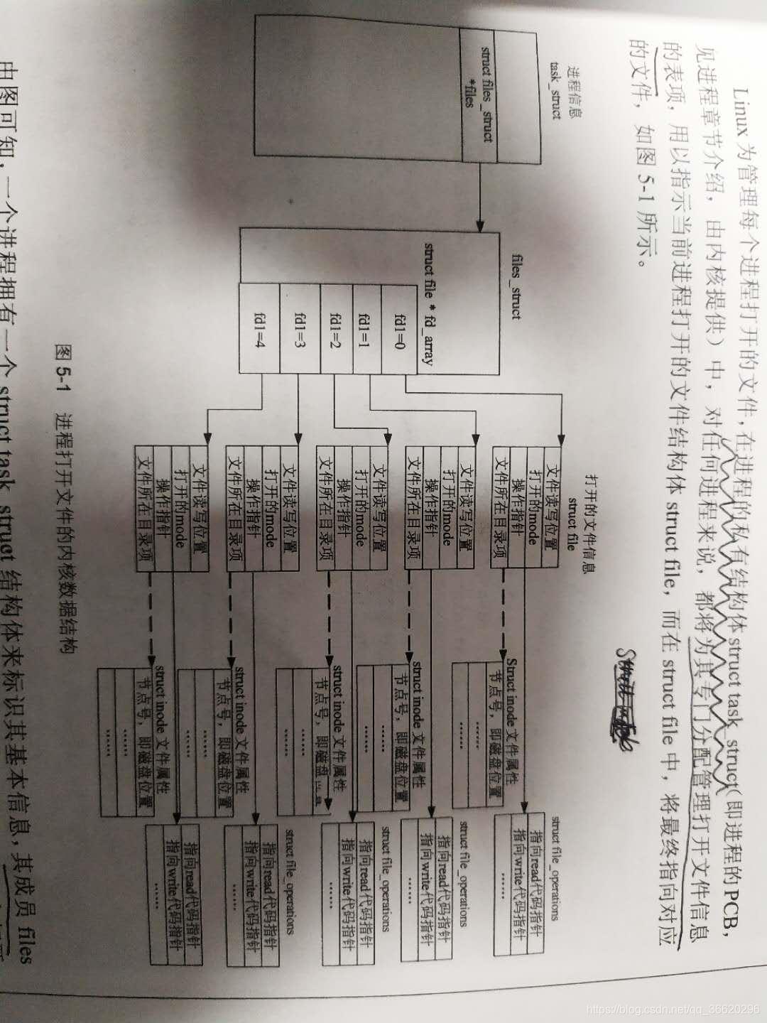 进程打开文件的内核数据结构