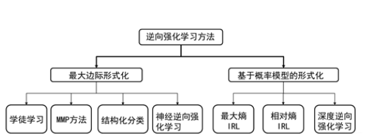 逆强化学习分类