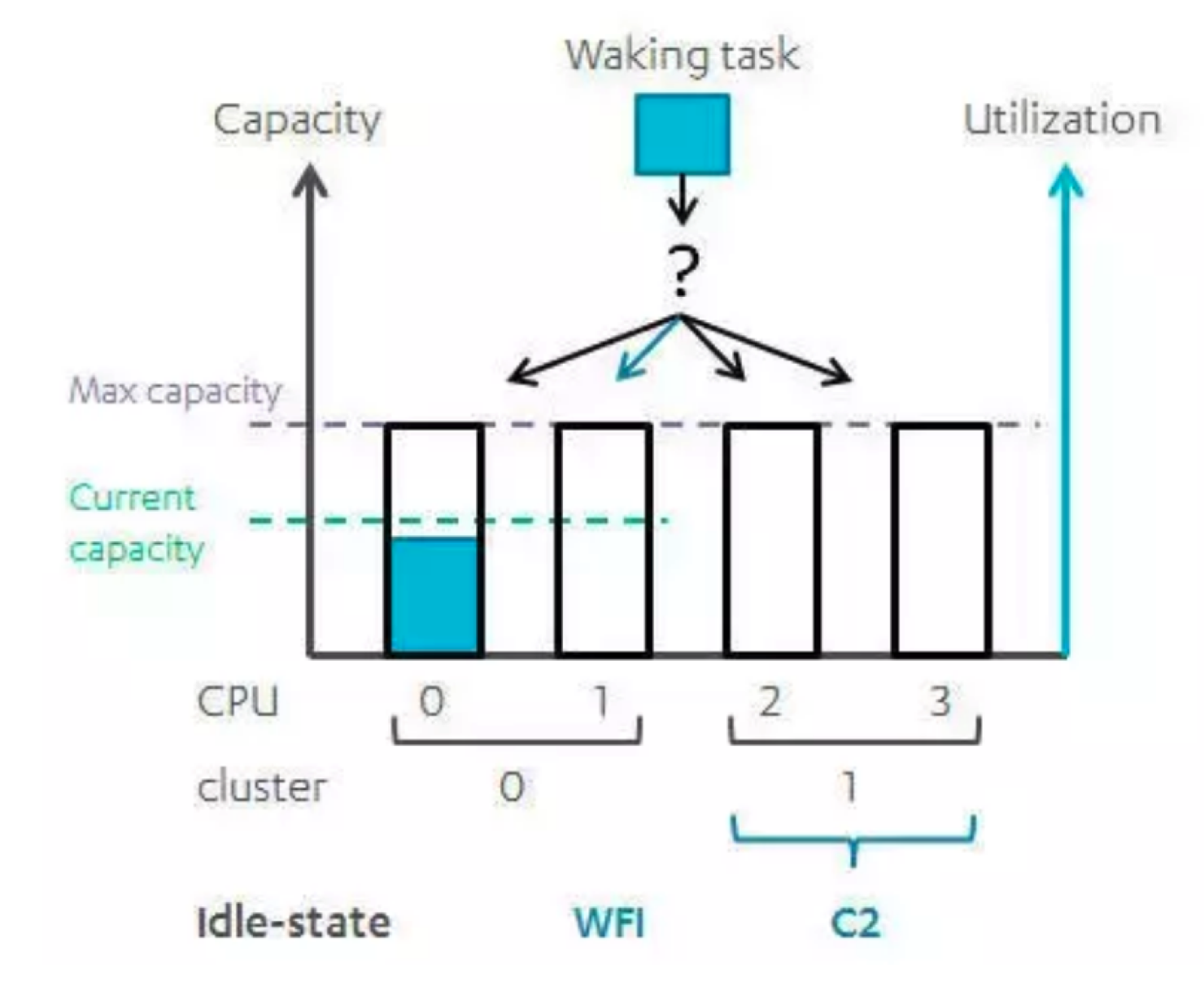 CPU负载均衡之EAS_eas负载均衡CSDN博客