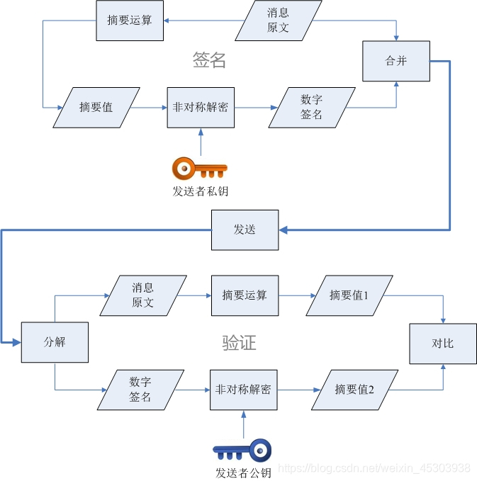 数字签名