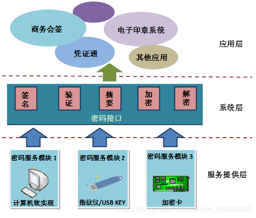 CryptoAPI/CSP