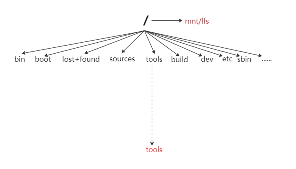 制作LFS之后的总结_lfs apt-CSDN博客