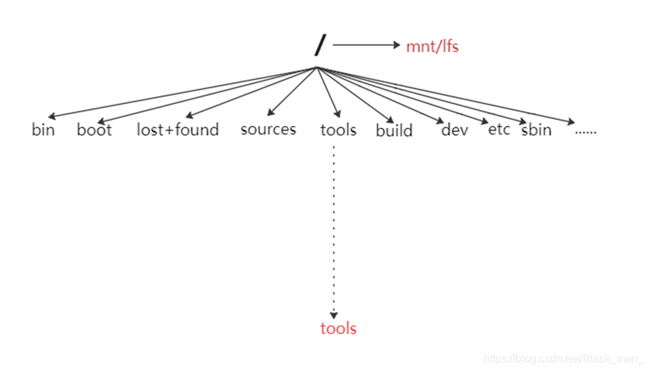 Lfs Linux Software Stack Visual 制作LFS之后的总结_lfs apt-CSDN博客