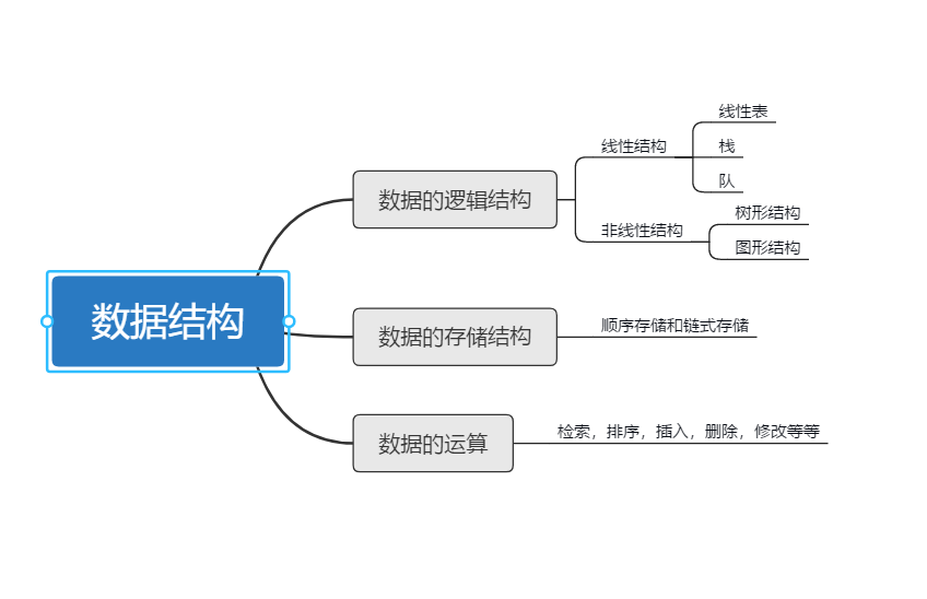 数据结构与算法java篇基础