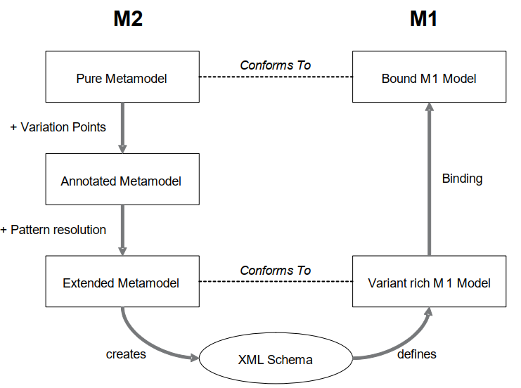 Autosar Meta Model Autosar4.4: general architecture template-meta-modeling model and model ...