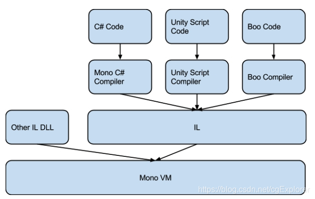 Mono compilation process