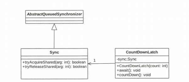 《Java后端知识体系》系列之CountDownlatch的原理剖析