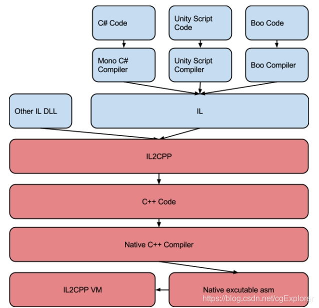 ILL2CPP编译流程