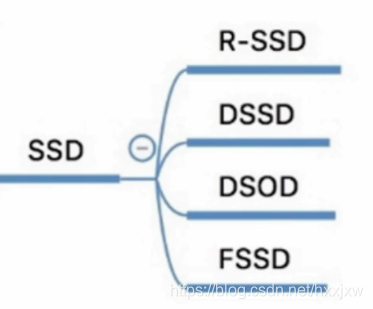 Fssd Map 深度学习之目标检测(五)—— DSSD & DSOD & FSSD & RSSD_dssd算法师谁提出的-CSDN博客