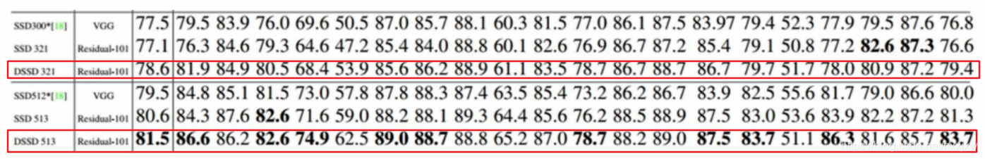 Rssd Type 深度学习之目标检测(五)—— DSSD & DSOD & FSSD & RSSD_dssd算法师谁提出的-CSDN博客