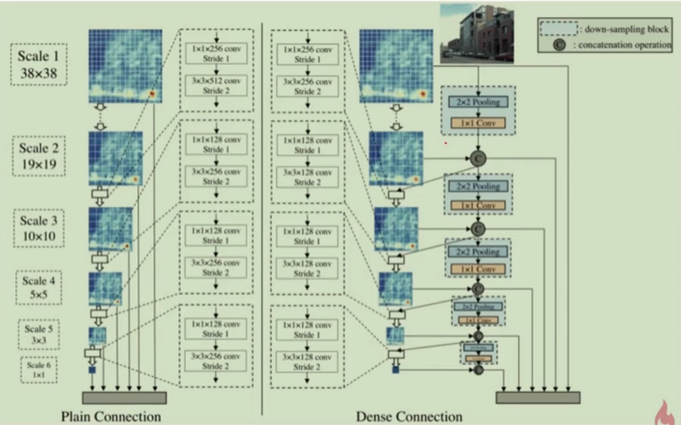 深度学习之目标检测（五）—— DSSD & DSOD & FSSD & RSSD_dssd算法师谁提出的-CSDN博客