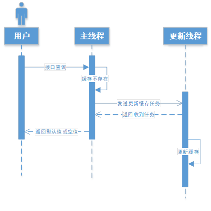 缓存穿透和缓存击穿