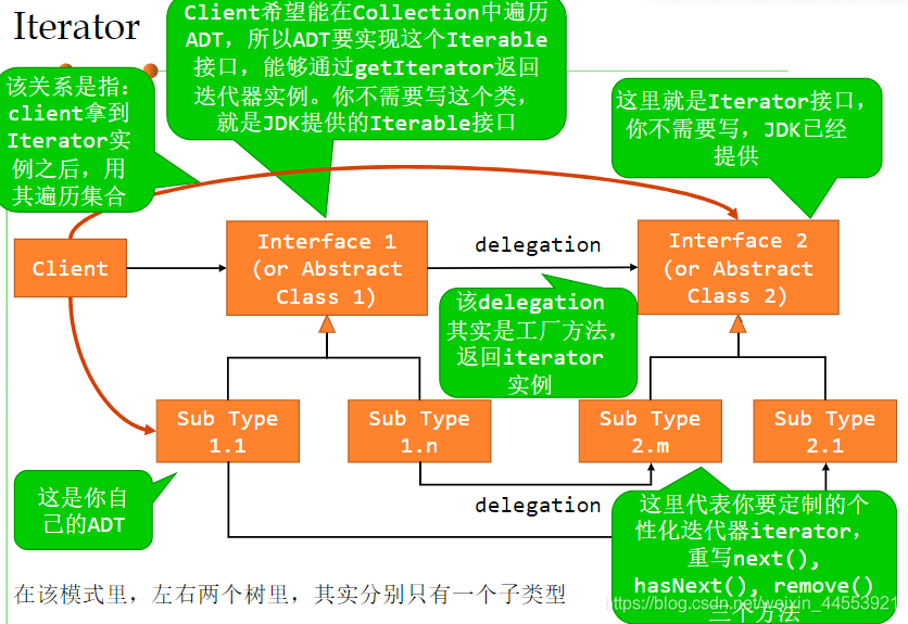 Iterator