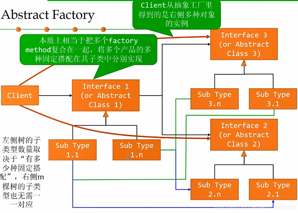 Abstract Factory