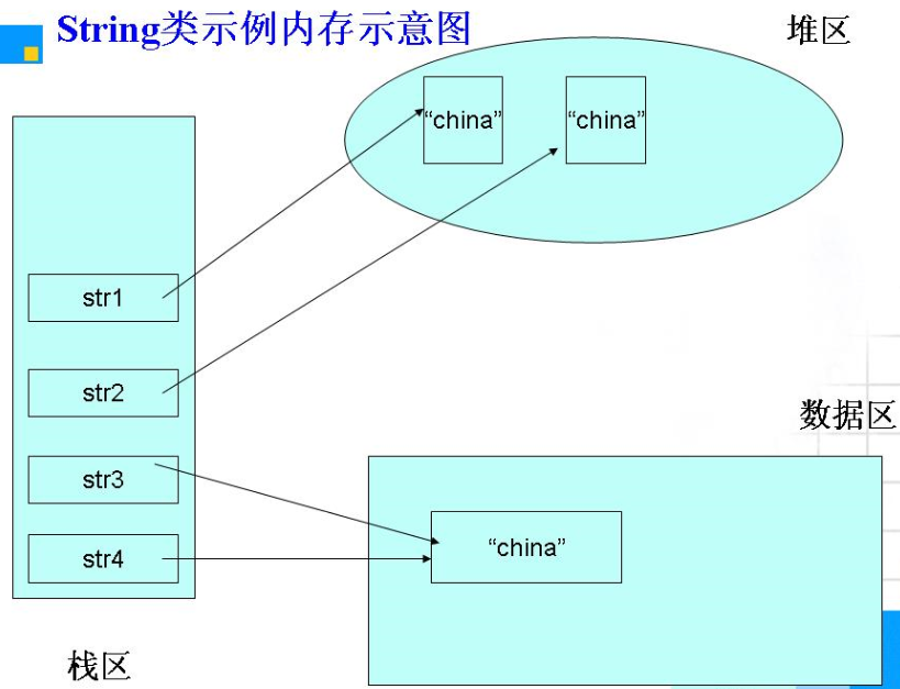 String类示例内存示意图