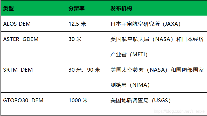 数据解惑 带你认识数字高程模型 Dem Silenxe的博客 程序员宅基地 程序员宅基地
