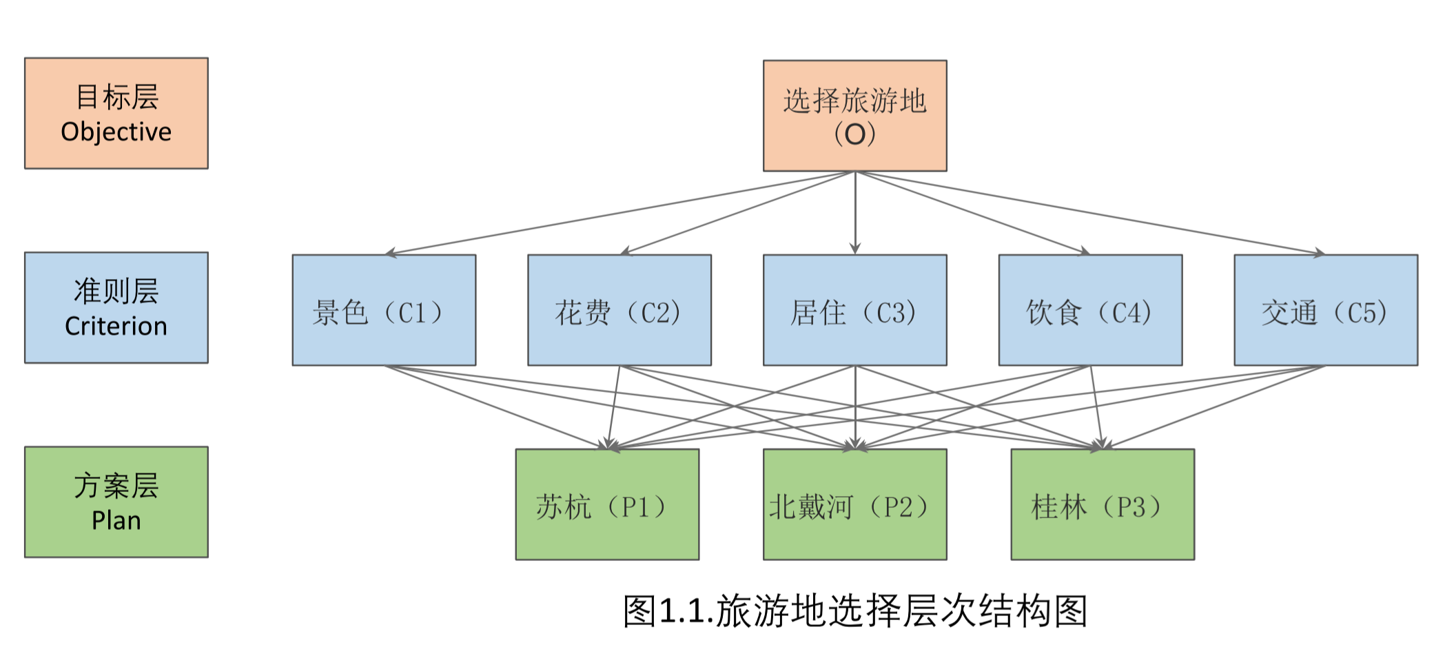 数模学习（一）--AHP层次结构法_目标层 准则层 方案层-CSDN博客