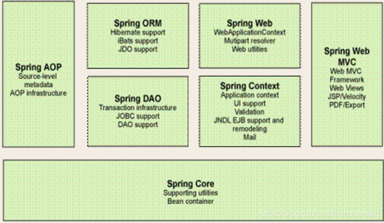 Spring 组件架构 spring概述及组成_spring框架的组成-CSDN博客