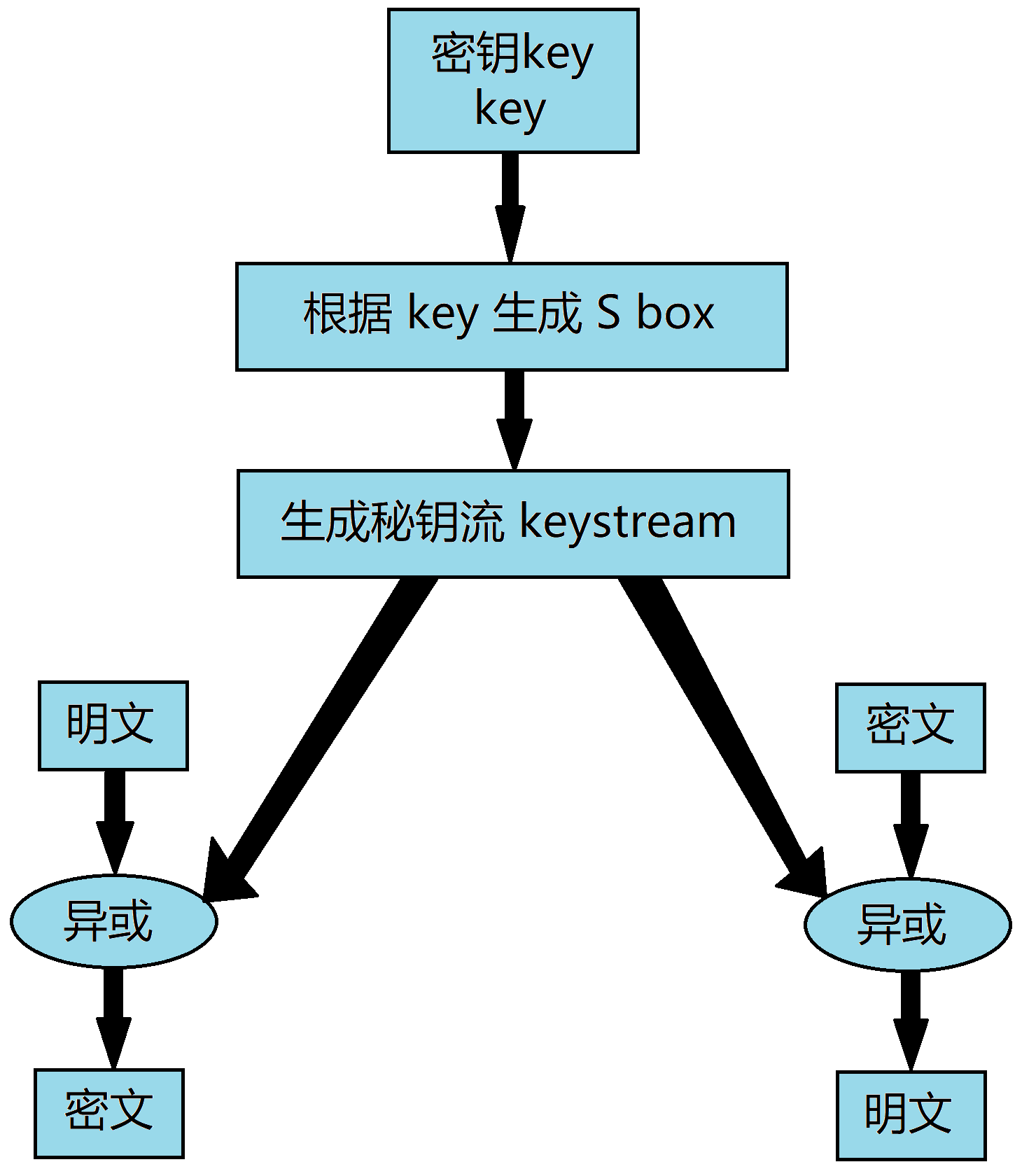 RC4 algorithm and its practice (Hello Password) - Programmer Sought