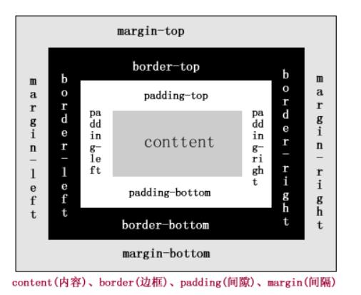 html & css笔记(没有基础内容,比如br标签是换行什么的),css2.