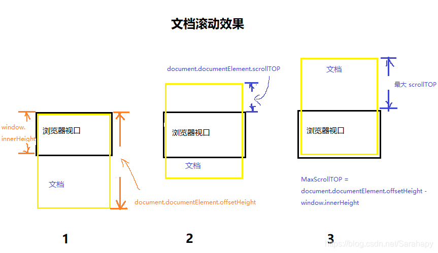 7种Height的比较:screen.height, screen.availHeight, window.innerHeight ...