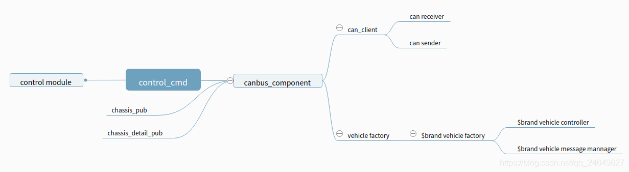 canbus模块结构框架