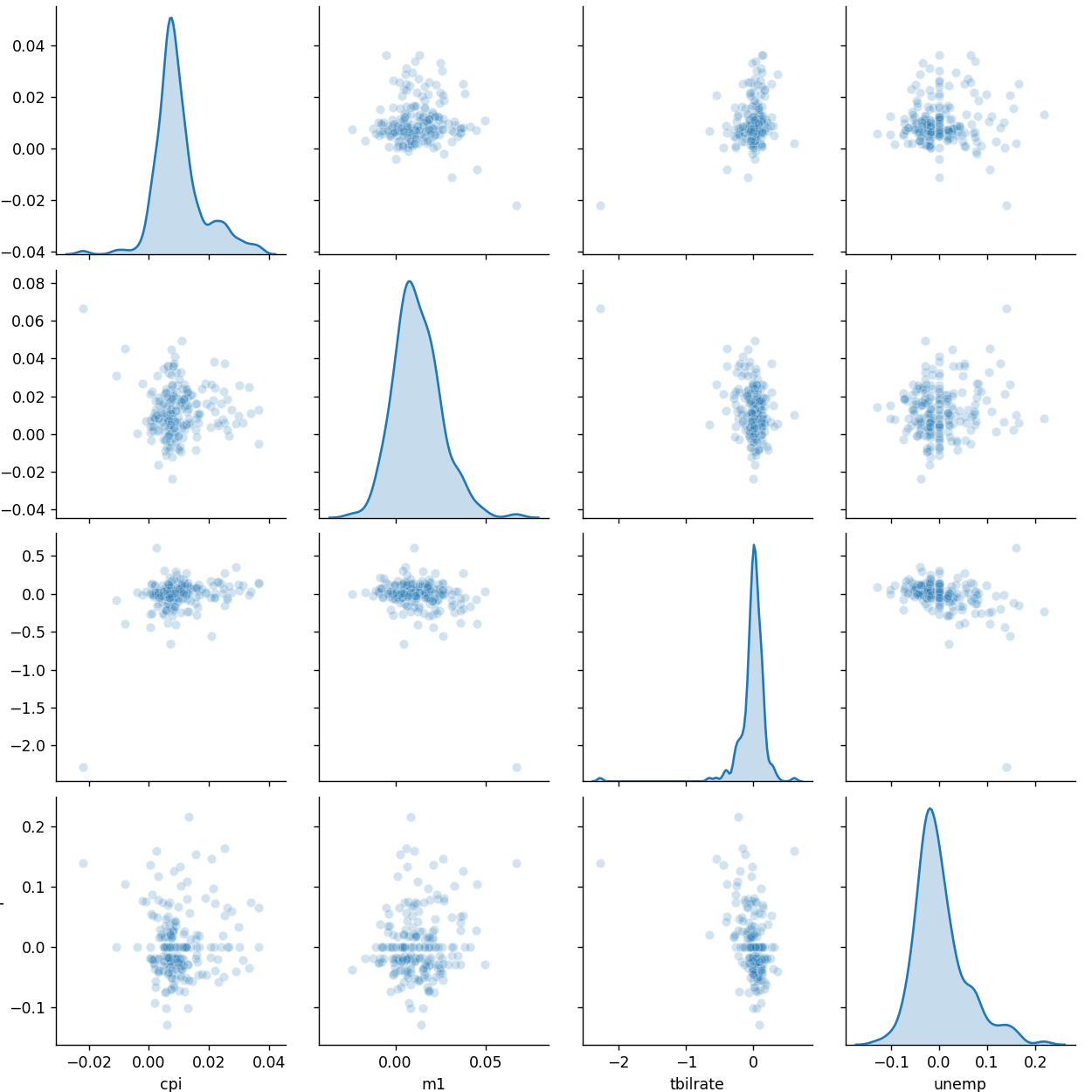 matplotlib :直方图和密度图，散点图或点图，分面网格和分类数据_计算每个分面的分组数据-CSDN博客