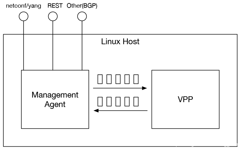 Vector Packet Processing Structure Vector Packet Processing(VPP) (一)简介-CSDN博客