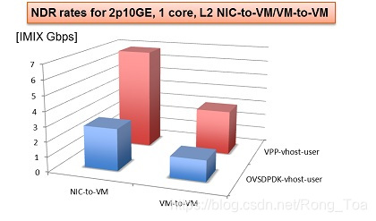 Vector Packet Processing Structure Vector Packet Processing(VPP) (一)简介-CSDN博客