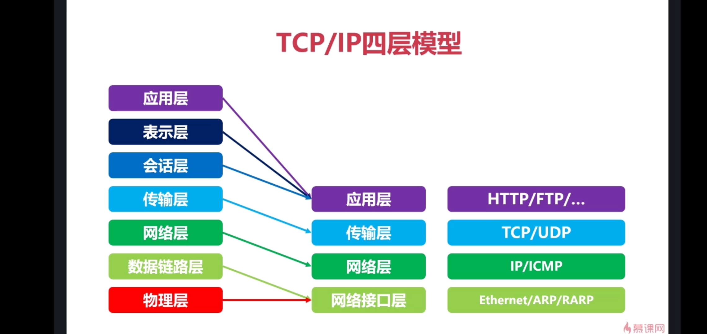 四层协议:从上到下依次是 应用层(http) 传输层(tcp/udp)网络层(ip)