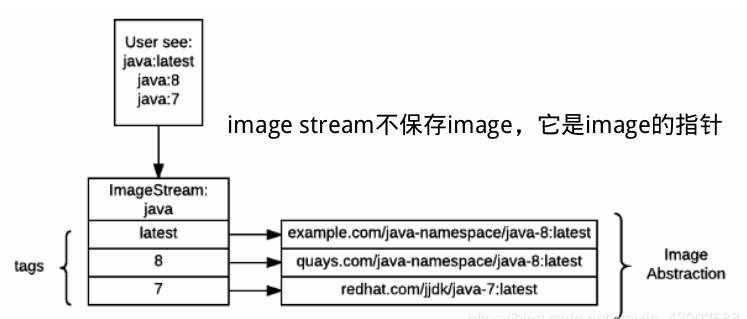 OpenShift 之 Image Registry、Image 和 ImageStream 概念和相关操作_openshift的images ...