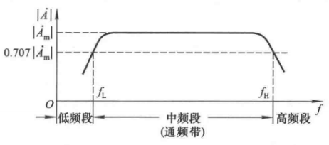 某放大电路的幅频特性曲线