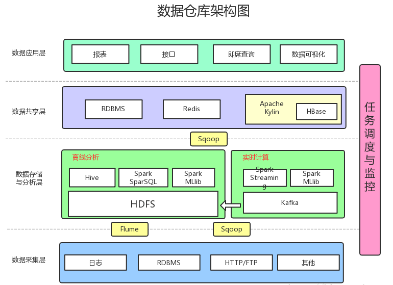 数据仓库分三层_数据库分层