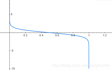 (1/2)ln((1-x)/x)