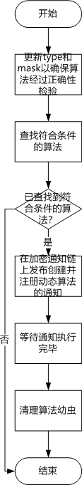 算法查找流程