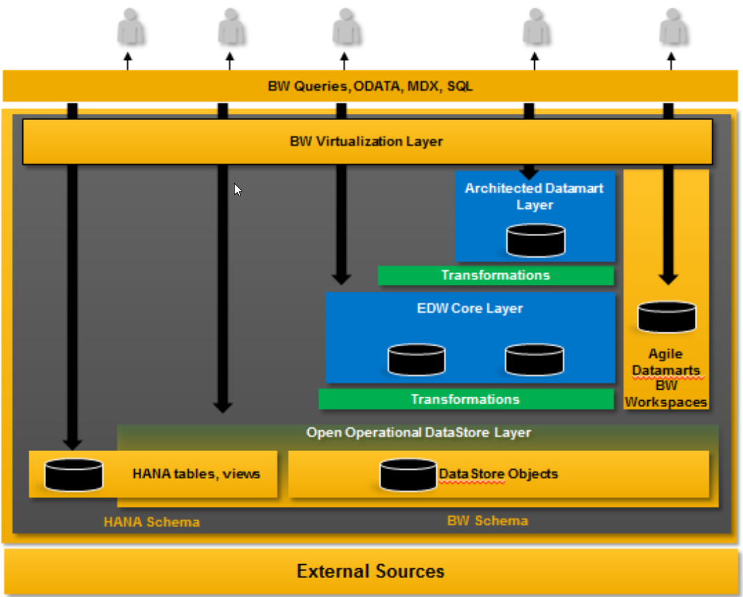 Open ODS view怎么理解CSDN博客