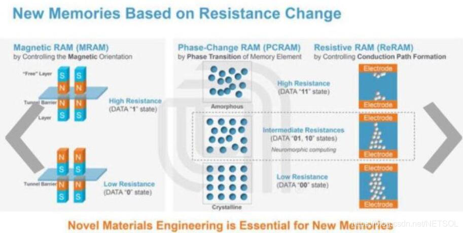 非易失性存储器MRAM的两大优点