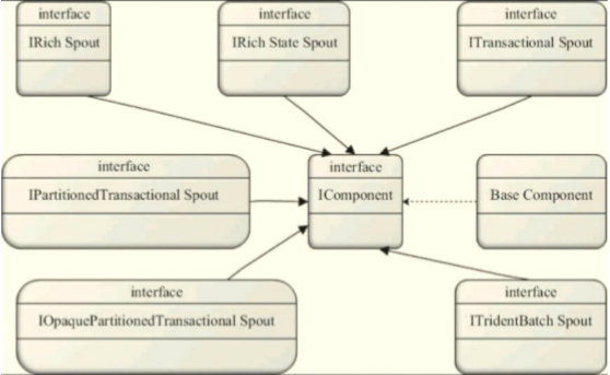 storm学习笔记（二）——Storm组件详解之Tuple、Spout