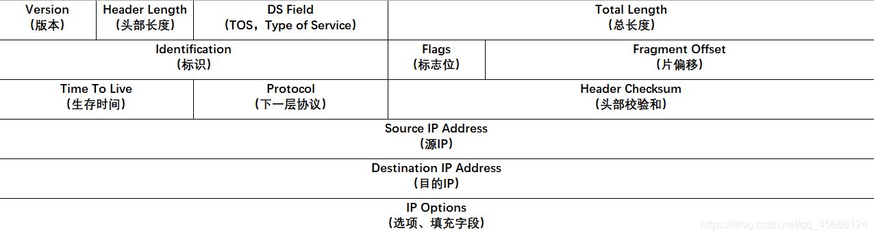 IPv4报文头部