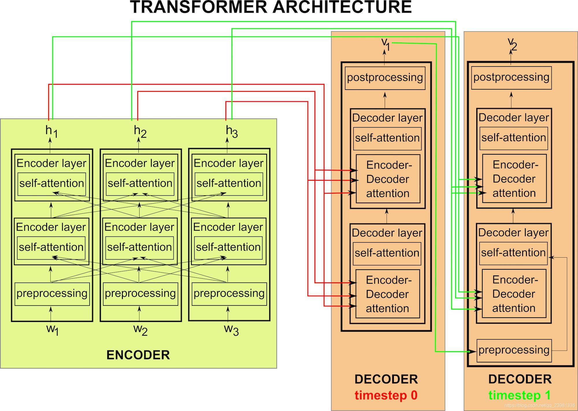 动图图解Transformer及其工程领域应用(NLP外)