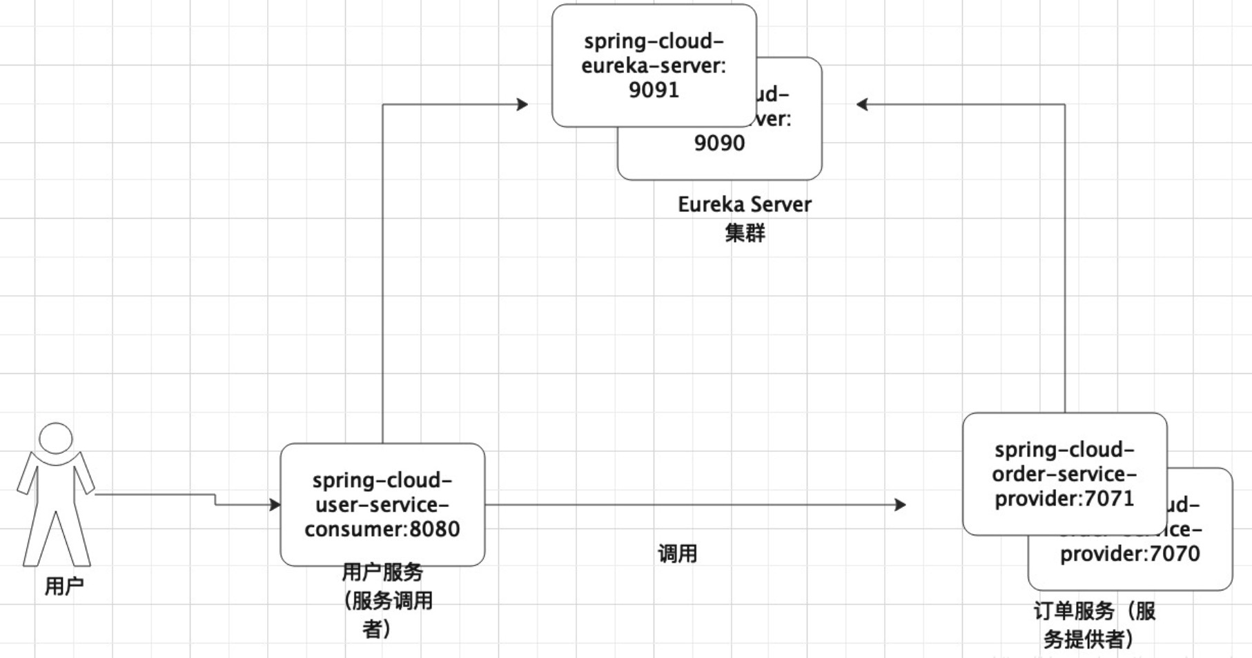 SpringCloud之Ribbon理论篇猿上生活-