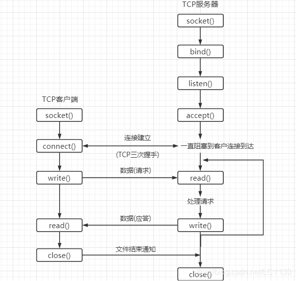 基于python实现 TCP服务器与客户端的通讯