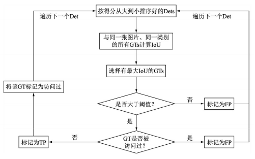 AP的计算过程